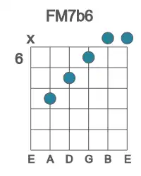 Guitar voicing #3 of the F M7b6 chord